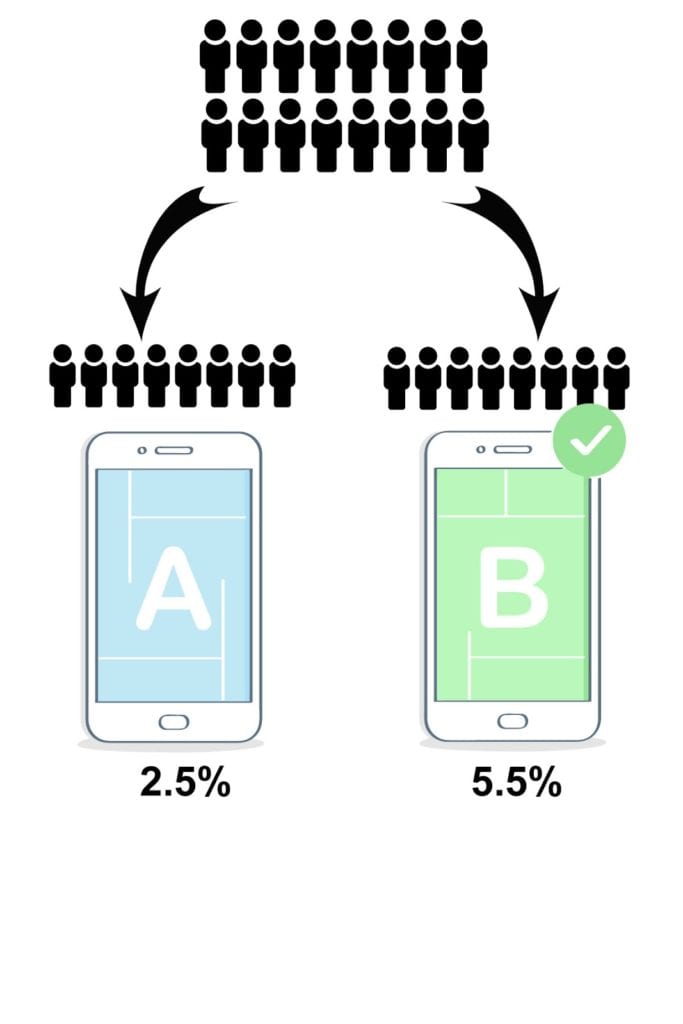 What Is A/B Testing and How Should You Use It? 2 conversion rate